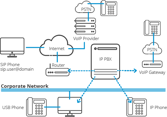 Diagram of how a VoIP Phone system works